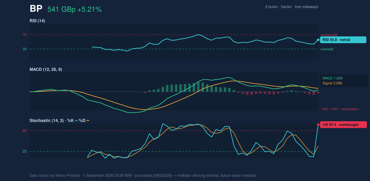 Momentum chart of BP