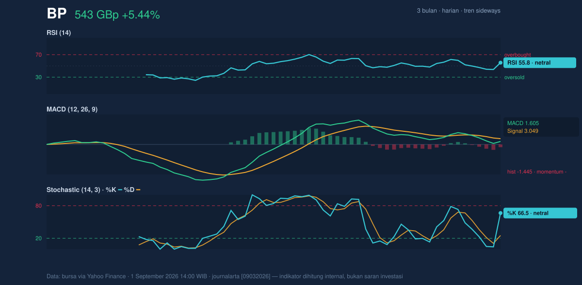 Momentum chart of BP