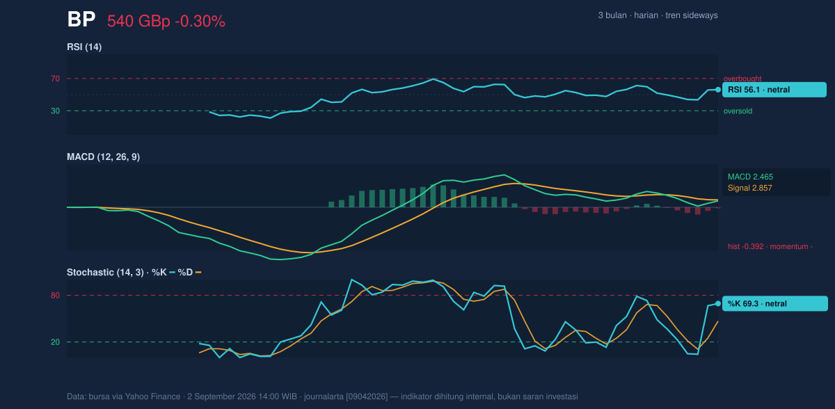 Momentum chart of BP