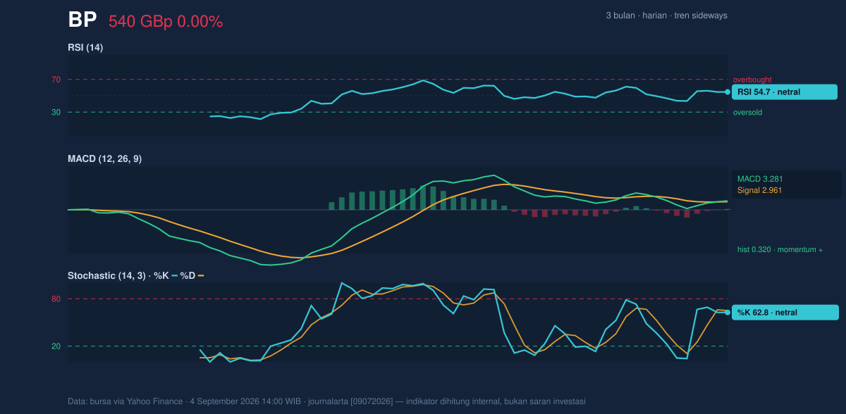 Momentum chart of BP