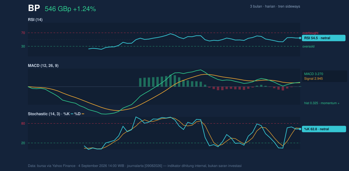 Momentum chart of BP