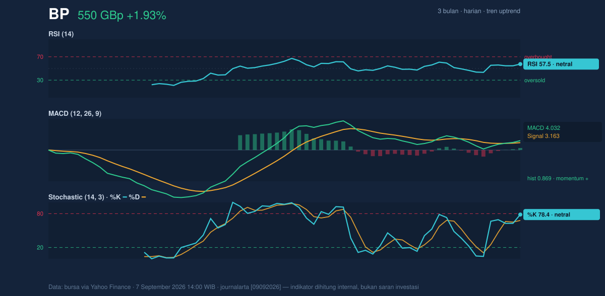 Momentum chart of BP