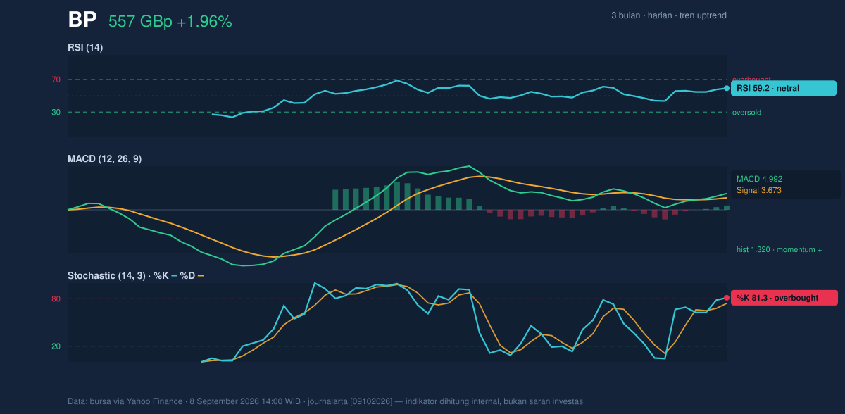 Momentum chart of BP