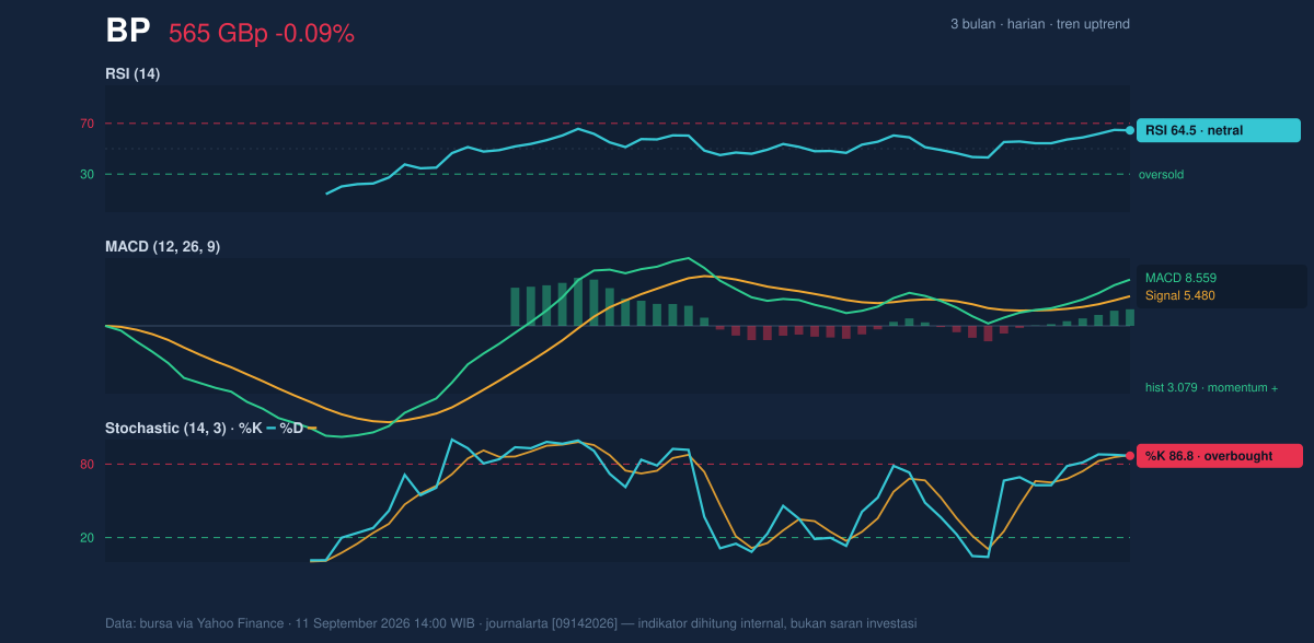 Momentum chart of BP
