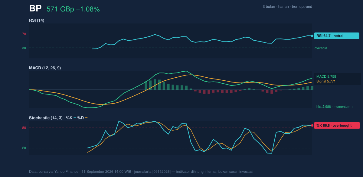 Momentum chart of BP