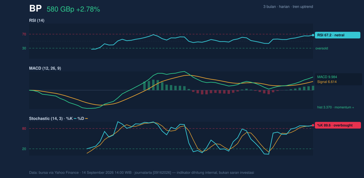 Momentum chart of BP