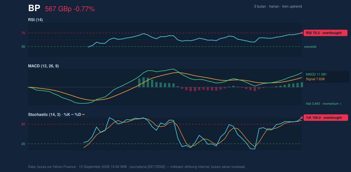 Momentum chart of BP