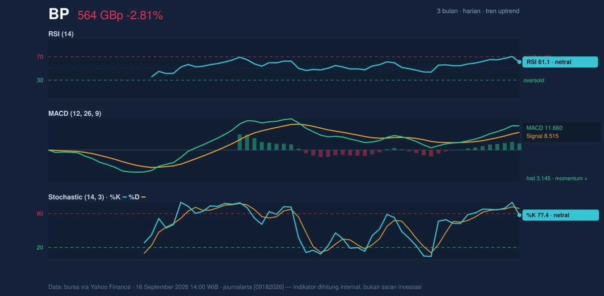 Momentum chart of BP