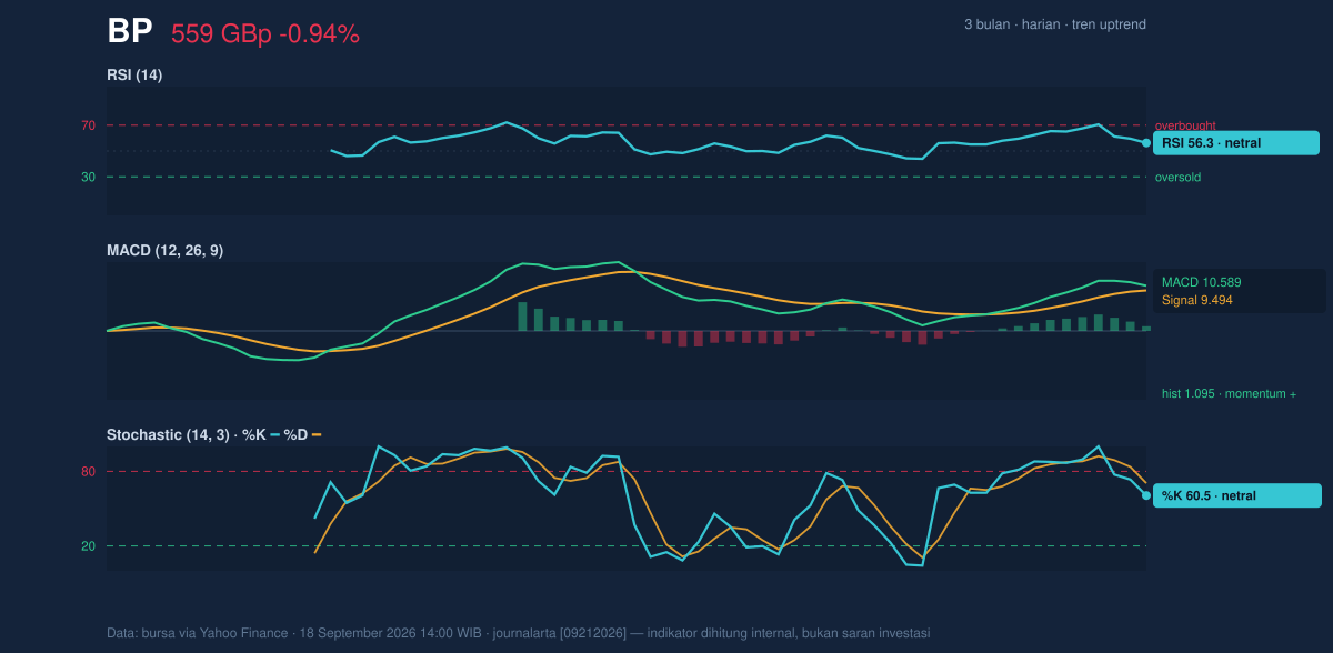 Momentum chart of BP
