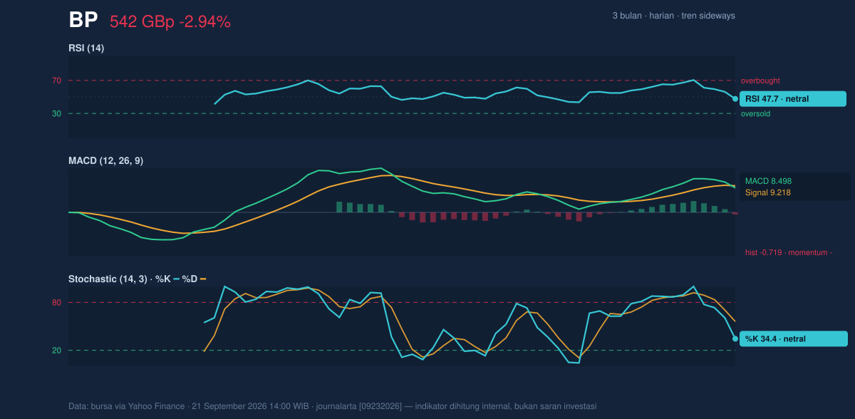 Momentum chart of BP