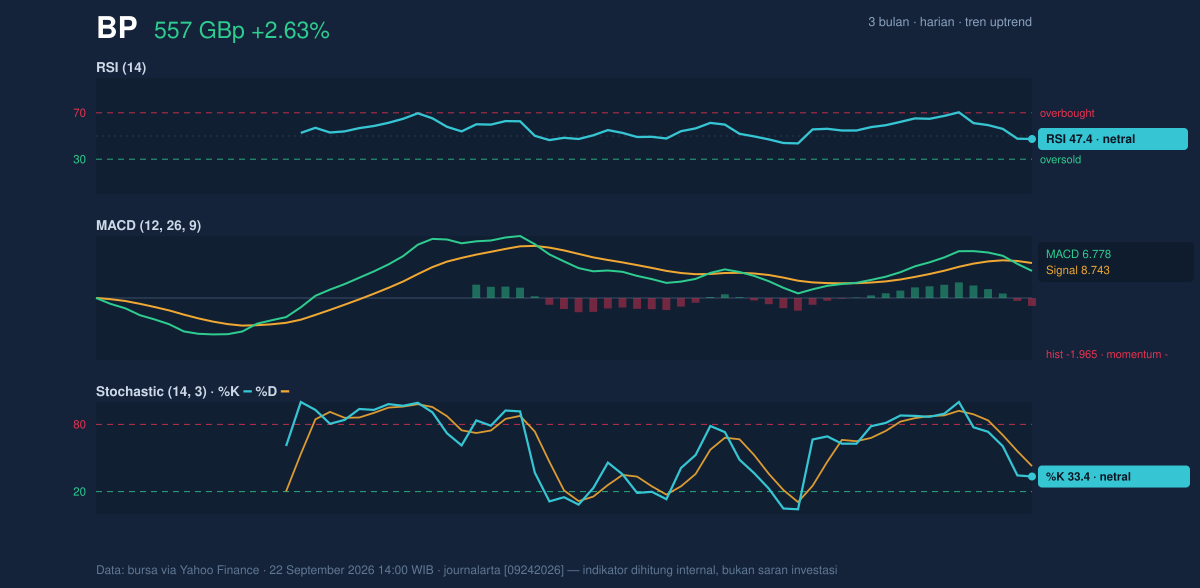 Momentum chart of BP