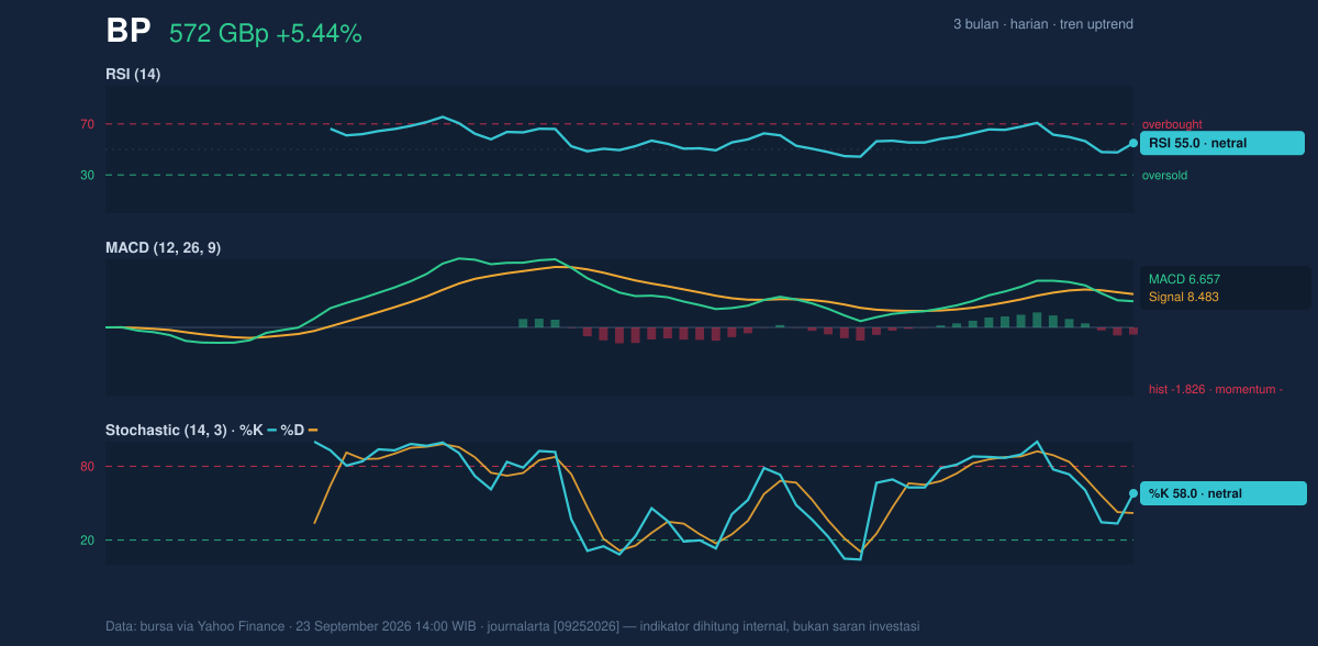 Momentum chart of BP