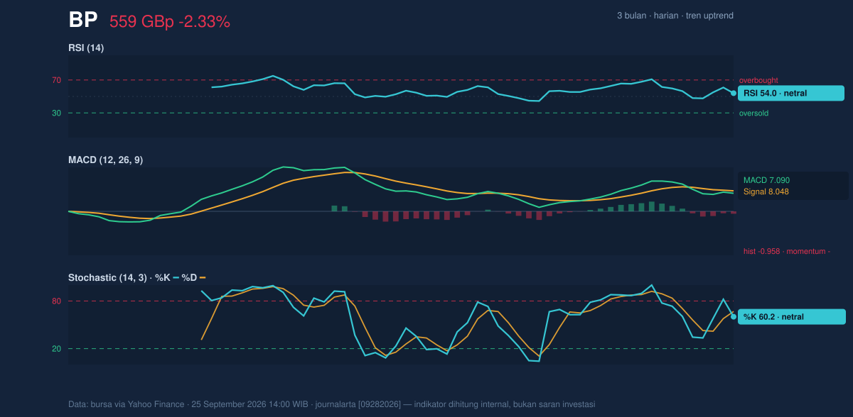 Momentum chart of BP
