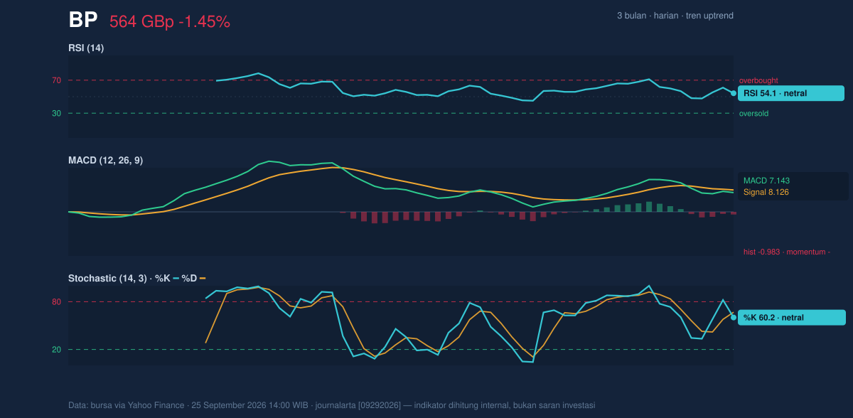 Momentum chart of BP