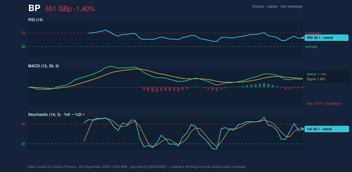 Momentum chart of BP