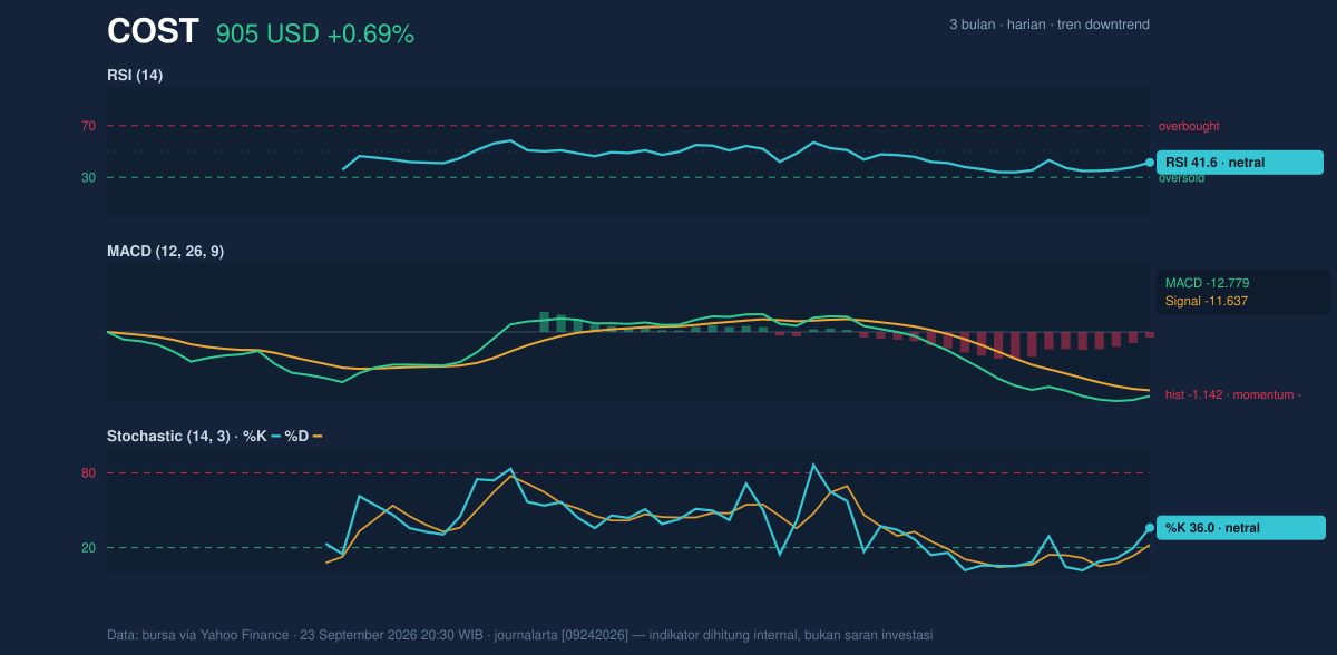 Momentum chart of COST