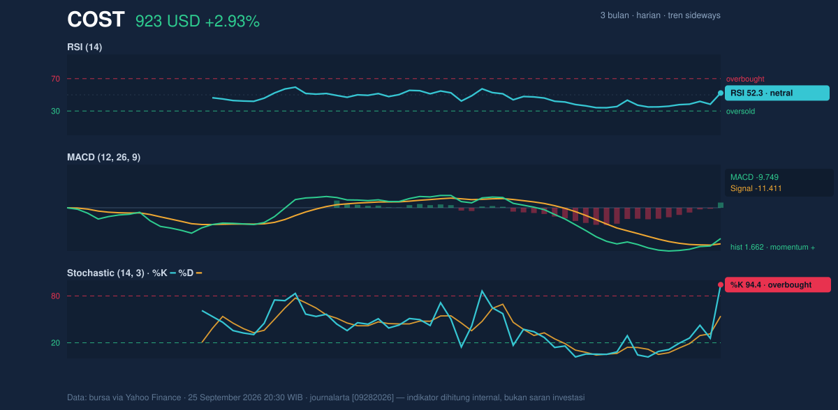 Momentum chart of COST