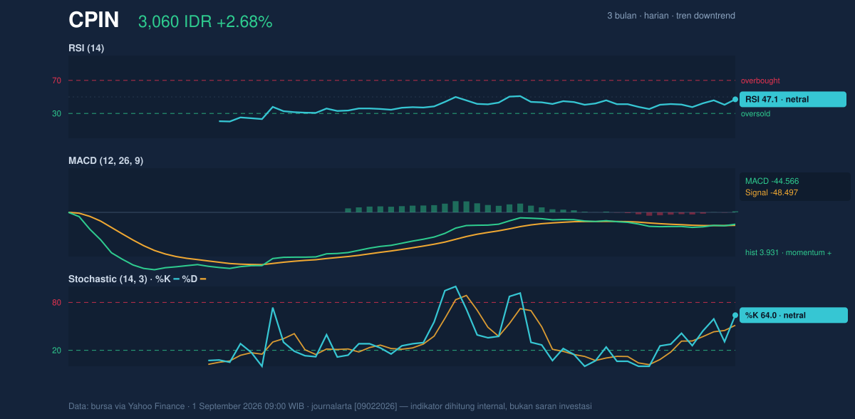 Grafik momentum CPIN