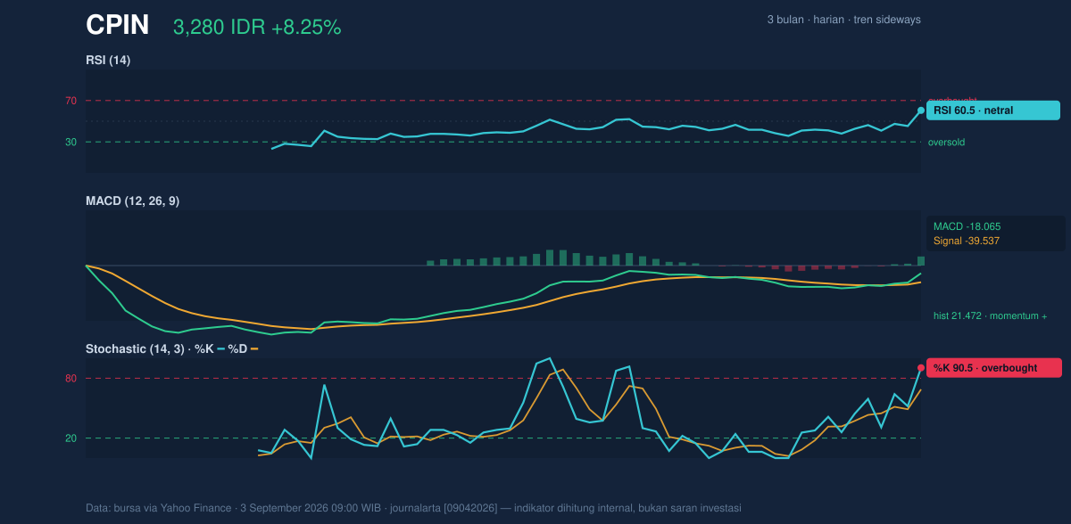 Grafik momentum CPIN