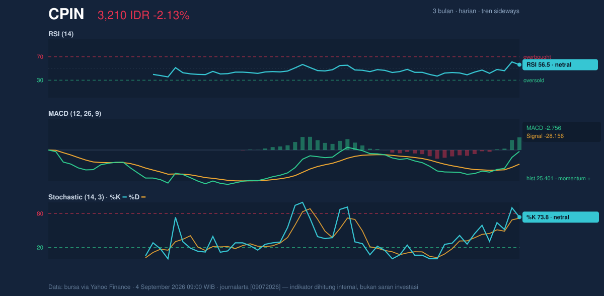 Grafik momentum CPIN