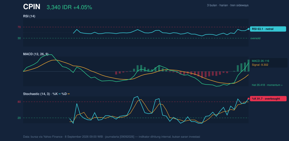 Grafik momentum CPIN