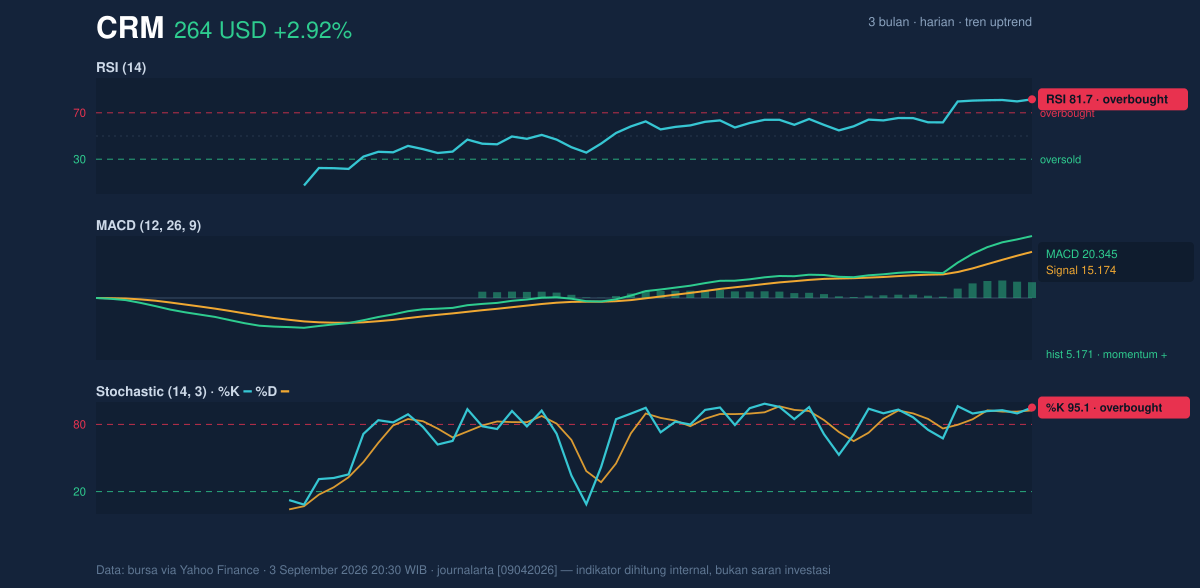 Momentum chart of CRM