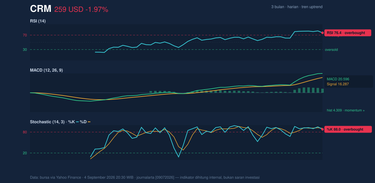 Momentum chart of CRM