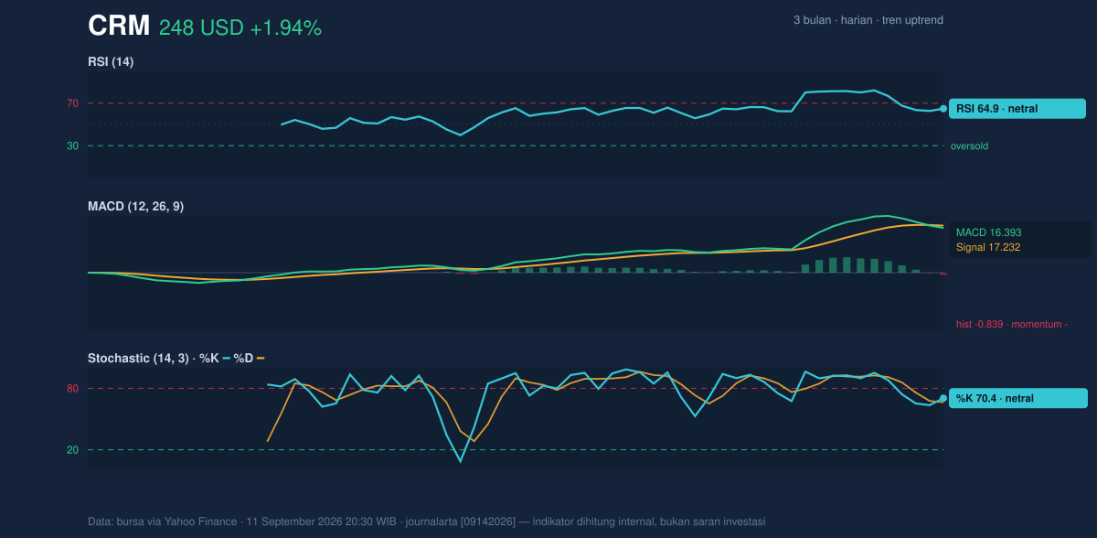 Momentum chart of CRM