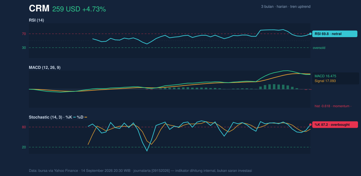 Momentum chart of CRM