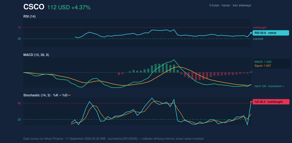 Momentum chart of CSCO