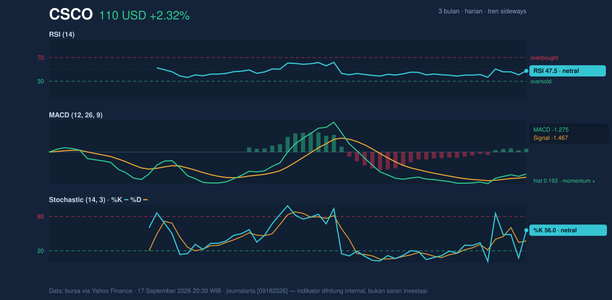 Momentum chart of CSCO