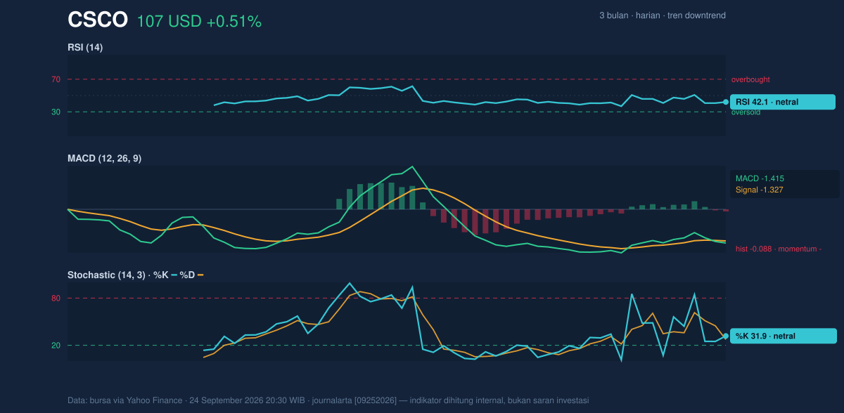 Momentum chart of CSCO