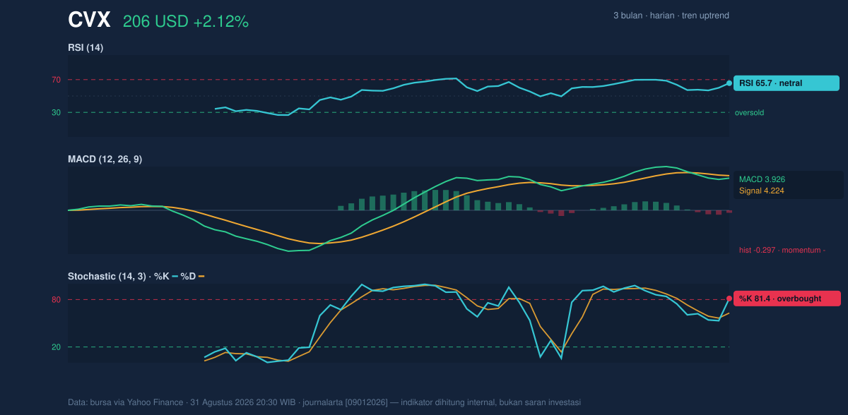 Momentum chart of CVX
