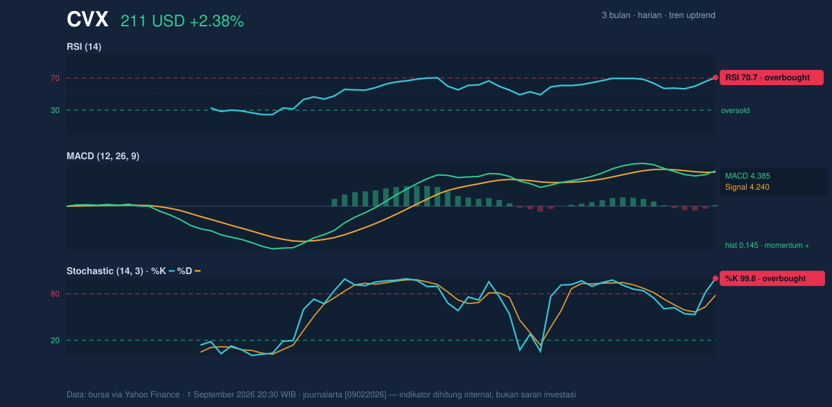 Momentum chart of CVX