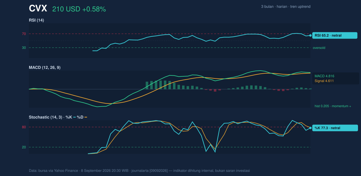 Momentum chart of CVX