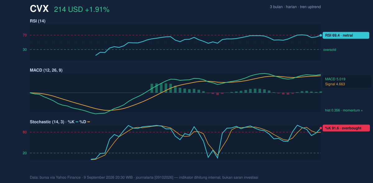 Momentum chart of CVX