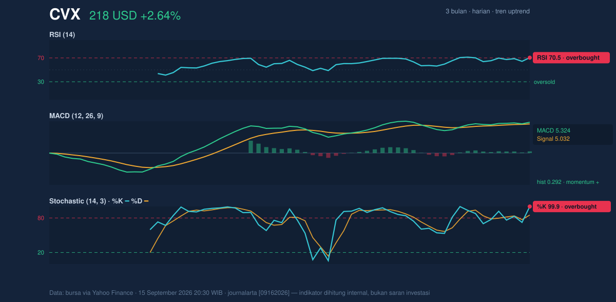Momentum chart of CVX