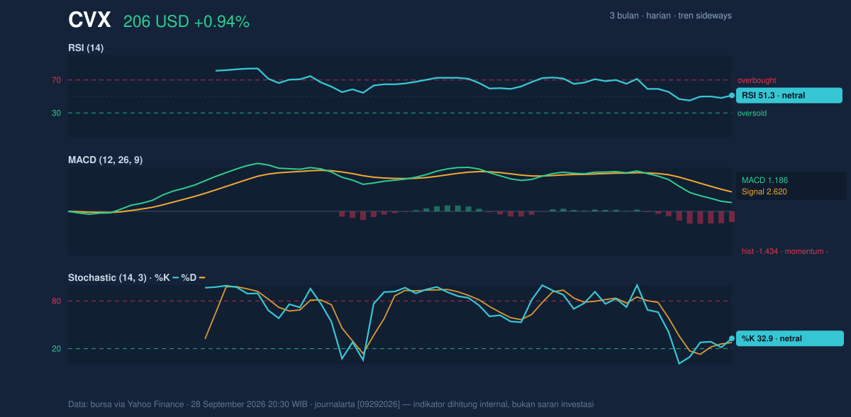 Momentum chart of CVX