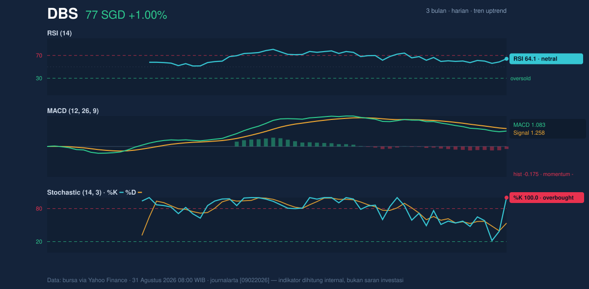 Momentum chart of DBS