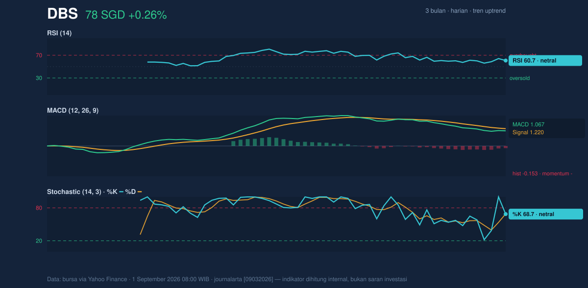Momentum chart of DBS