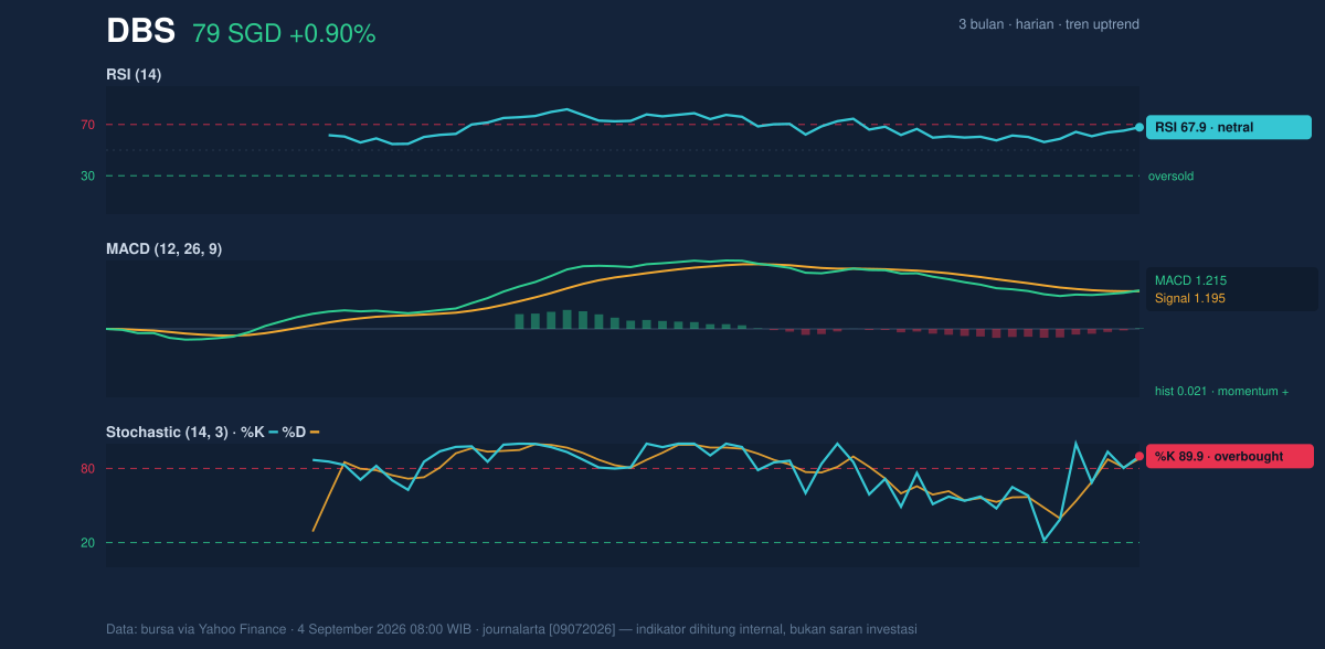Momentum chart of DBS