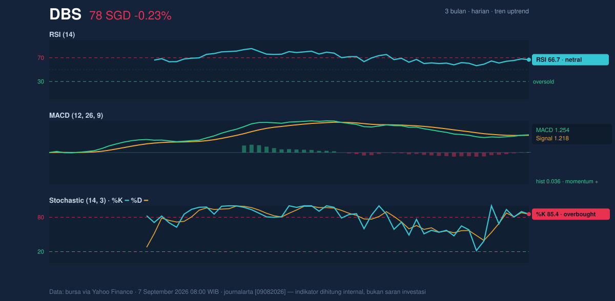 Momentum chart of DBS
