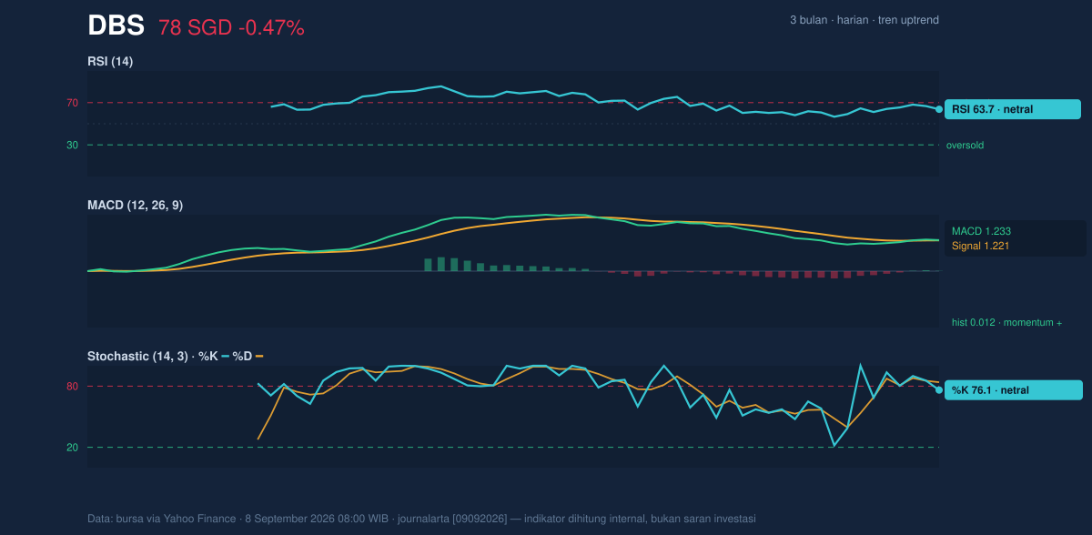 Momentum chart of DBS