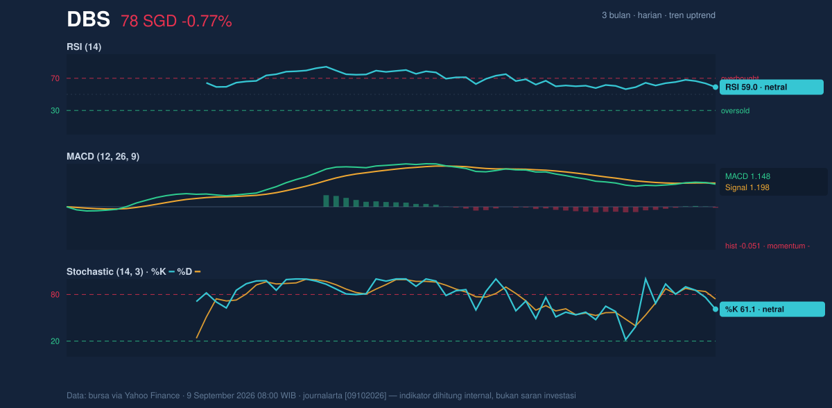 Momentum chart of DBS
