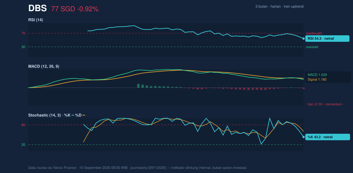 Momentum chart of DBS