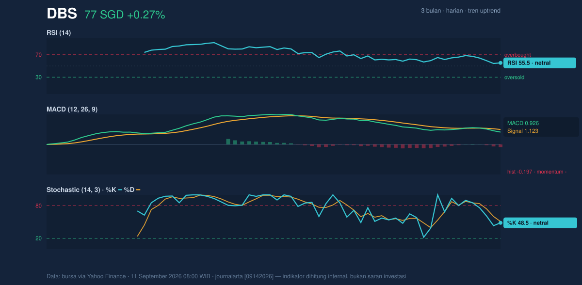 Momentum chart of DBS