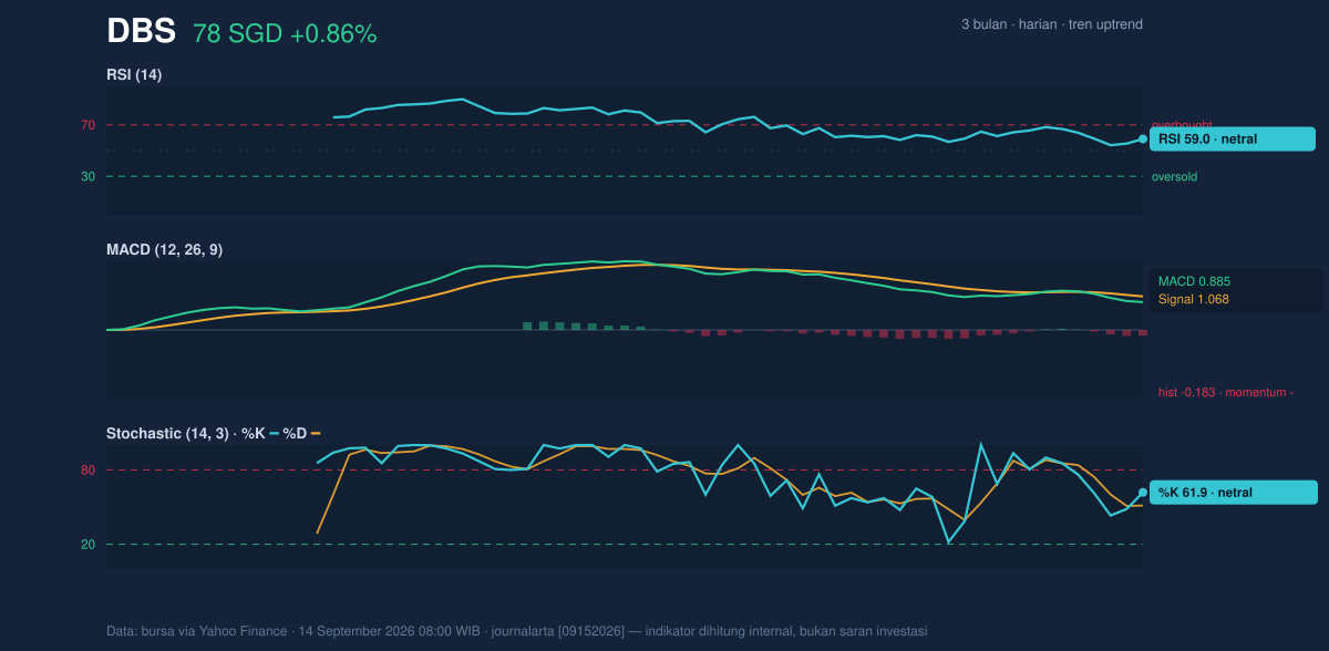 Momentum chart of DBS