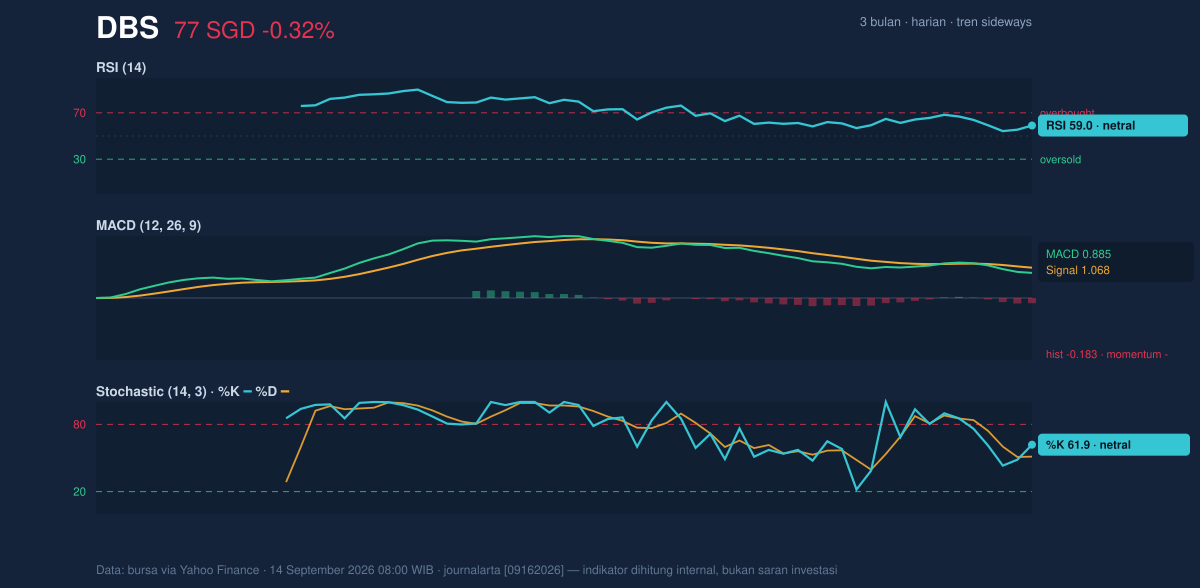 Momentum chart of DBS