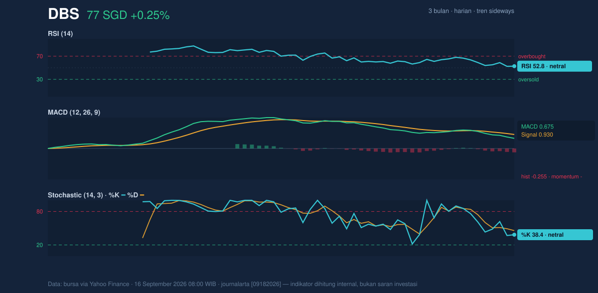 Momentum chart of DBS