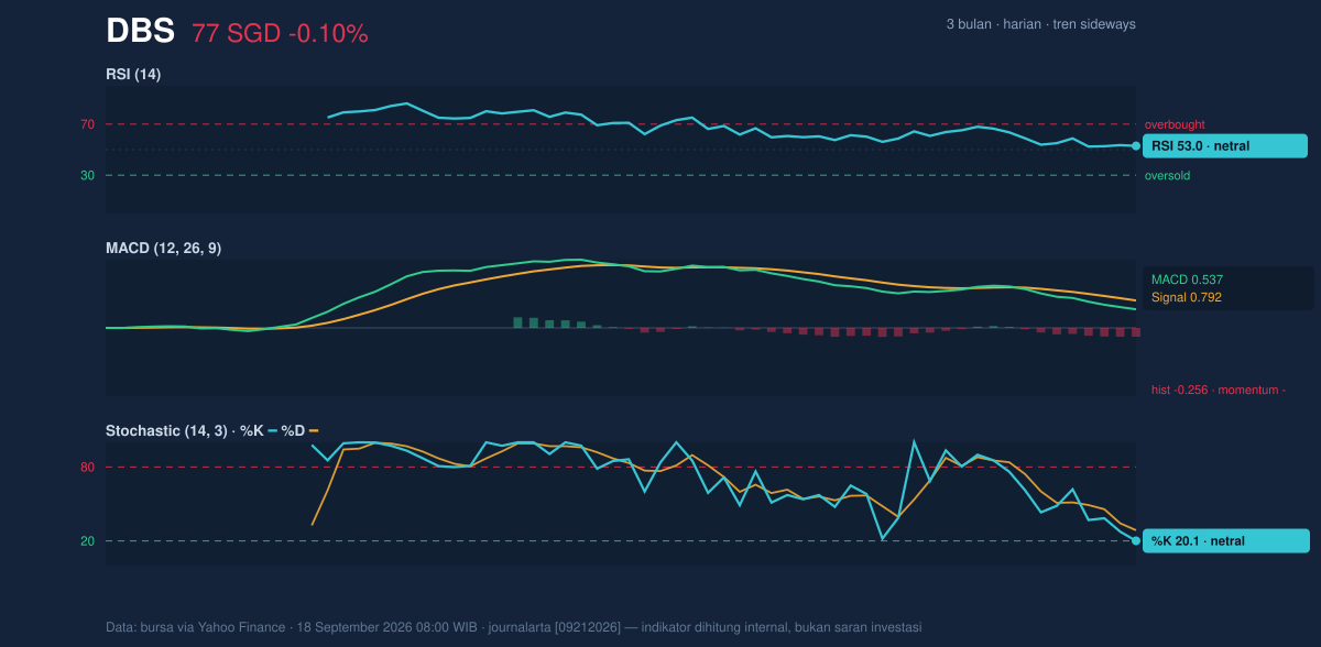 Momentum chart of DBS